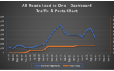 make money online with websites traffic and posts chart